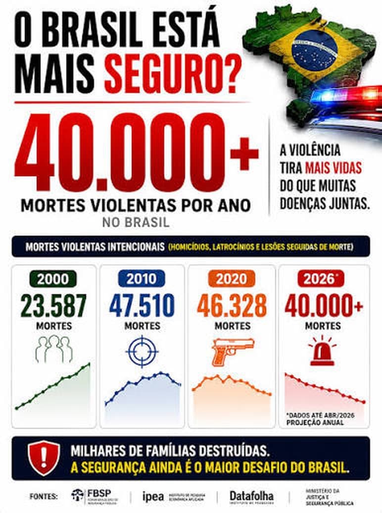 Infográfico: o Brasil está mais seguro? Mais de 40 mil mortes violentas por ano. Fontes: FBSP, Ipea, Datafolha, Ministério da Justiça
